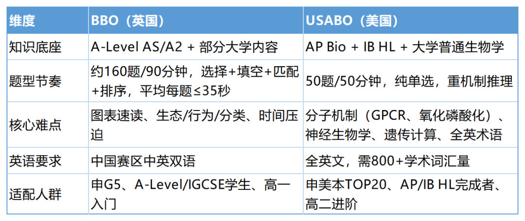 不同体系怎么备考BBO/USABO 生物竞赛课程帮你课内学分变竞赛金奖 不同体系怎么备考BBO/USABO 生物竞赛课程帮你课内学分变竞赛金奖