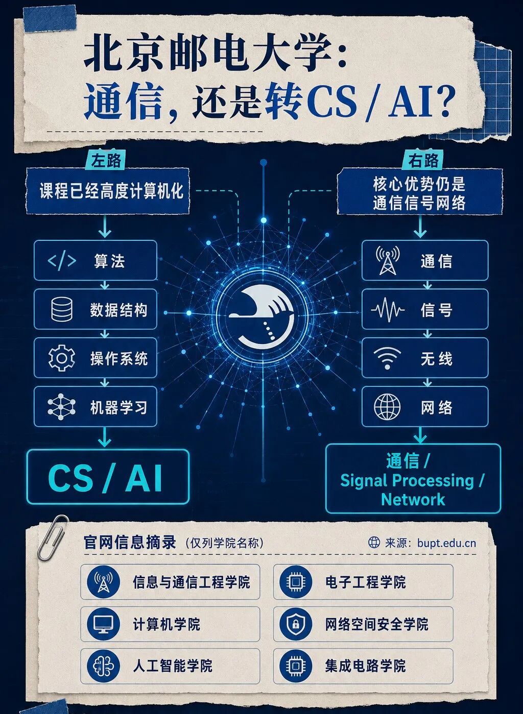 两电一邮 27Fall 申研|大厂 AI 背景,CS、AI、芯片、机器人怎么选 两电一邮 27Fall 申研|大厂 AI 背景,CS、AI、芯片、机器人怎么选