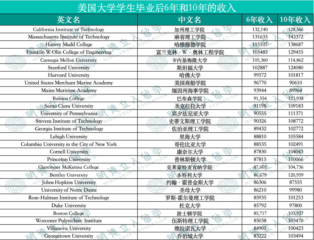 被中国家长严重低估的10所美国大学!综排30开外,却让硅谷抢破头! 被中国家长严重低估的10所美国大学!综排30开外,却让硅谷抢破头!