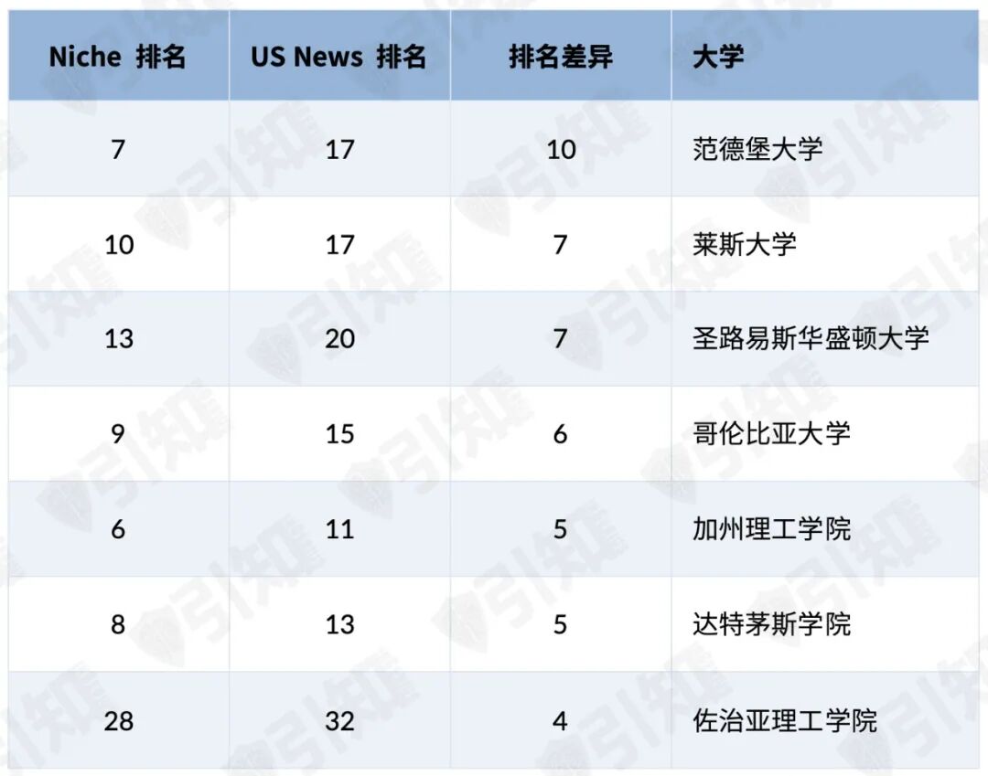 2027 Niche美国大学排名出炉:UC集体“塌房”,藤校排名也大洗牌... 2027 Niche美国大学排名出炉:UC集体“塌房”,藤校排名也大洗牌...