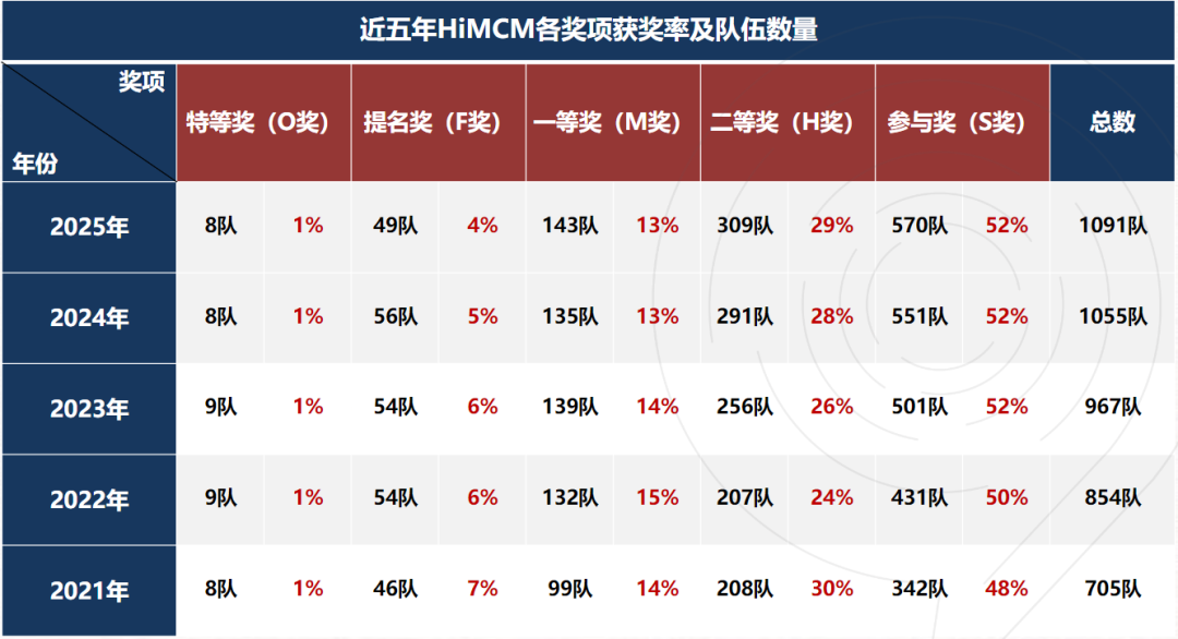 HiMCM 奖项设置全解:从S奖到O奖,五档奖项到底差在哪儿? HiMCM 奖项设置全解:从S奖到O奖,五档奖项到底差在哪儿?