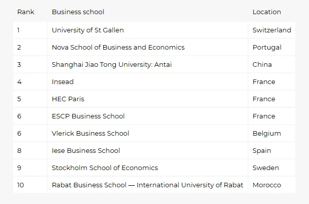 又一份重磅排名!《金融时报》发布 2026 管理学硕士全球排名,你的梦校处在什么位置? 又一份重磅排名!《金融时报》发布 2026 管理学硕士全球排名,你的梦校处在什么位置?