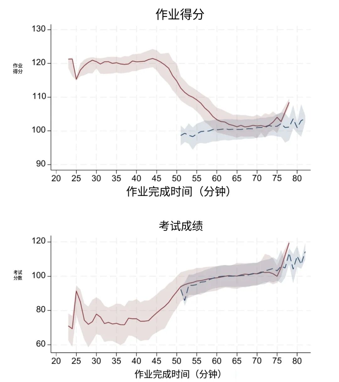 作业分数越高,考试成绩越差?CEPR调研预警生成式AI的学习代价 作业分数越高,考试成绩越差?CEPR调研预警生成式AI的学习代价