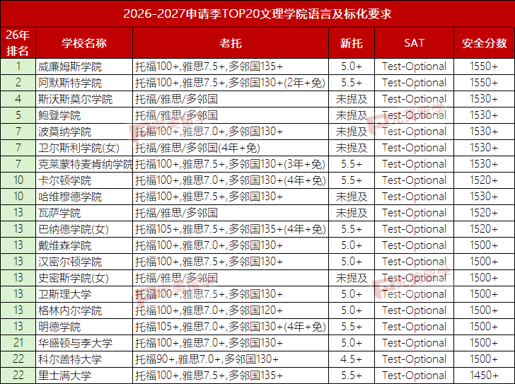 2026-2027申请季TOP50美国大学语言和标化成绩要求汇总 2026-2027申请季TOP50美国大学语言和标化成绩要求汇总