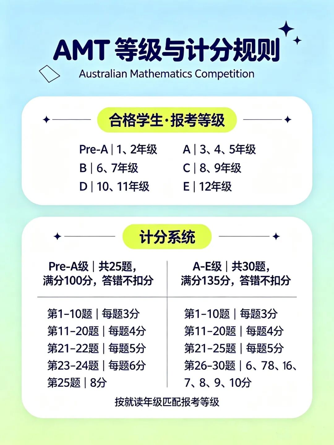 2026澳洲AMC竞赛开启报名 国际竞赛入门首选