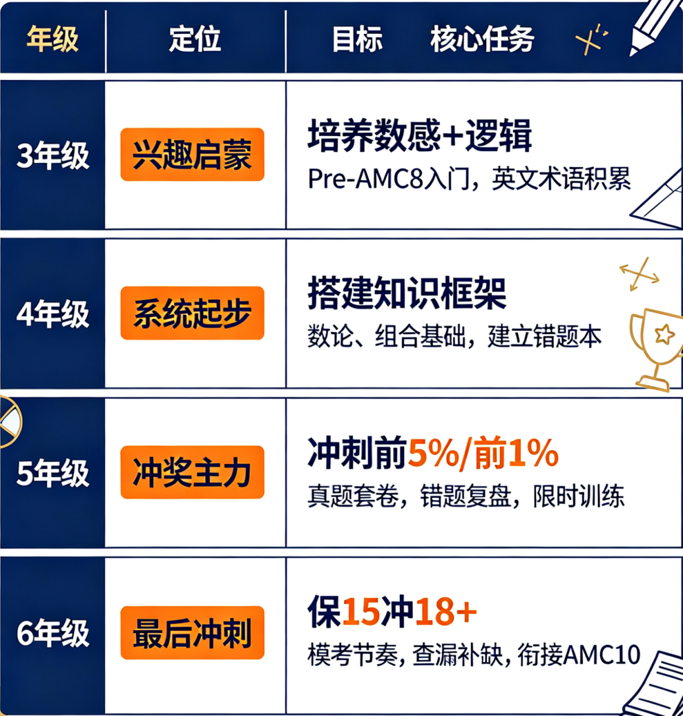 3-6年级AMC8备考规划:不同年级如何精准定位 高效提分 3-6年级AMC8备考规划:不同年级如何精准定位 高效提分