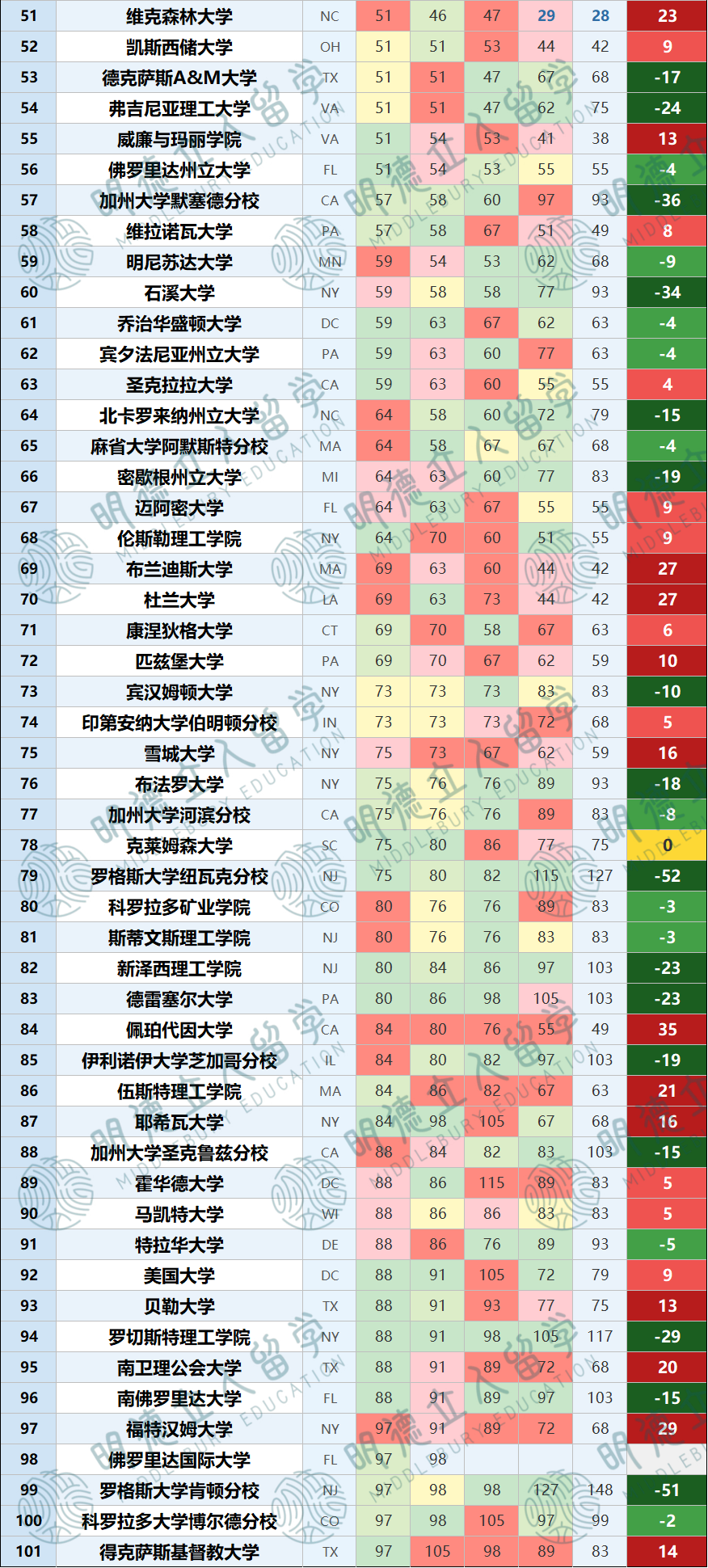 2027 US. News排名大变?新“就业”指标公布!押宝卡梅、NYU...6所美国大学“起飞” 2027 US. News排名大变?新“就业”指标公布!押宝卡梅、NYU...6所美国大学“起飞”