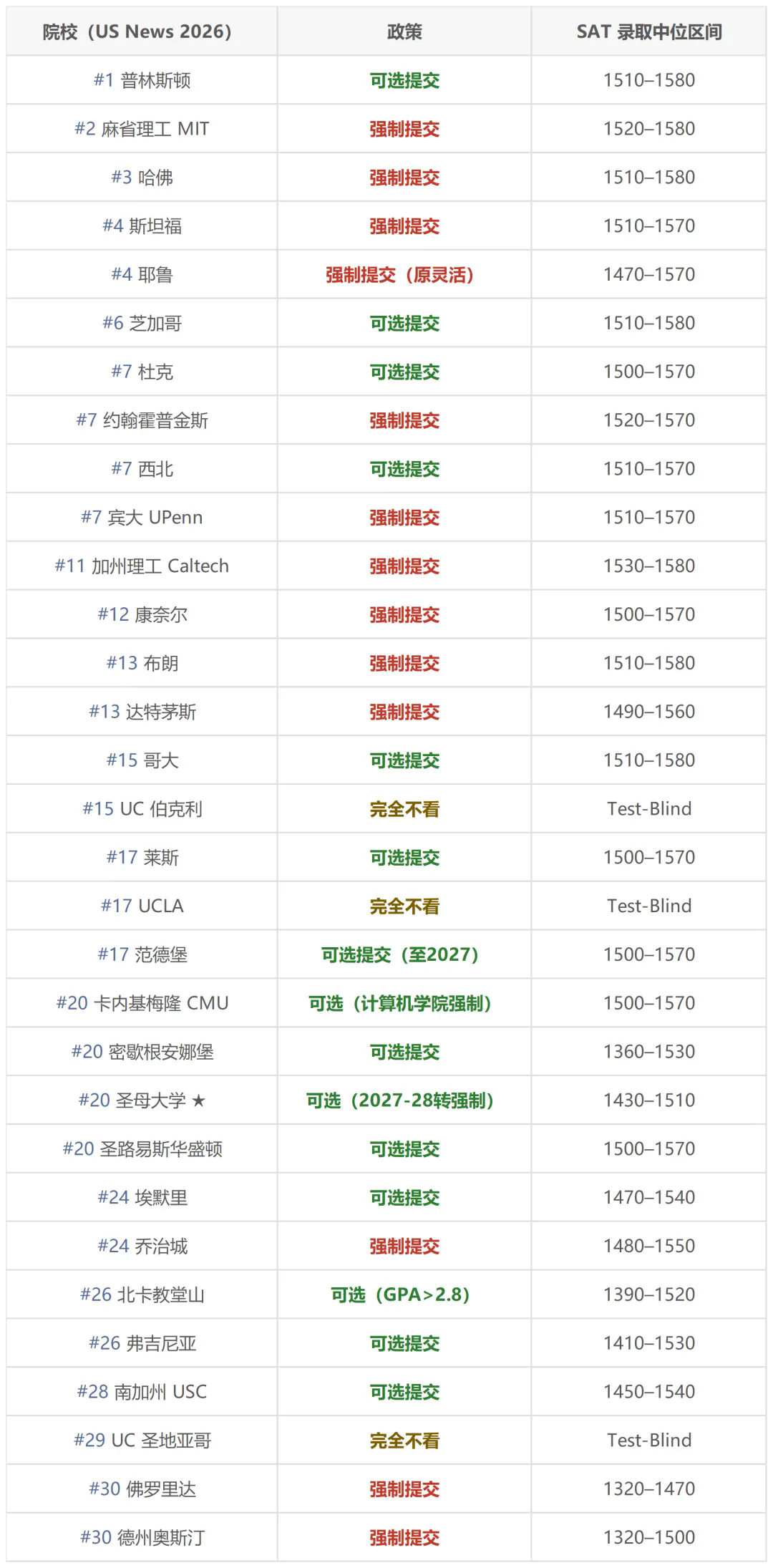 圣母大学官宣恢复标化要求 2028Fall申请者必须提交SAT/ACT 圣母大学官宣恢复标化要求 2028Fall申请者必须提交SAT/ACT