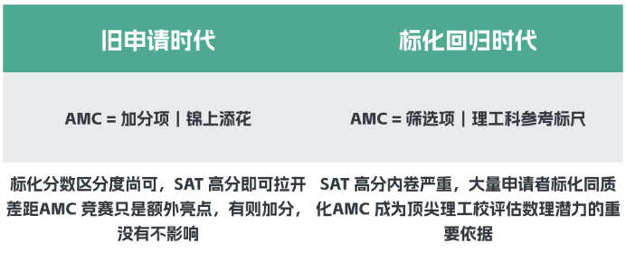 SAT高分就稳录美本?标化回归时代,如何用AMC10/12数学竞赛打造申请优势 SAT高分就稳录美本?标化回归时代,如何用AMC10/12数学竞赛打造申请优势