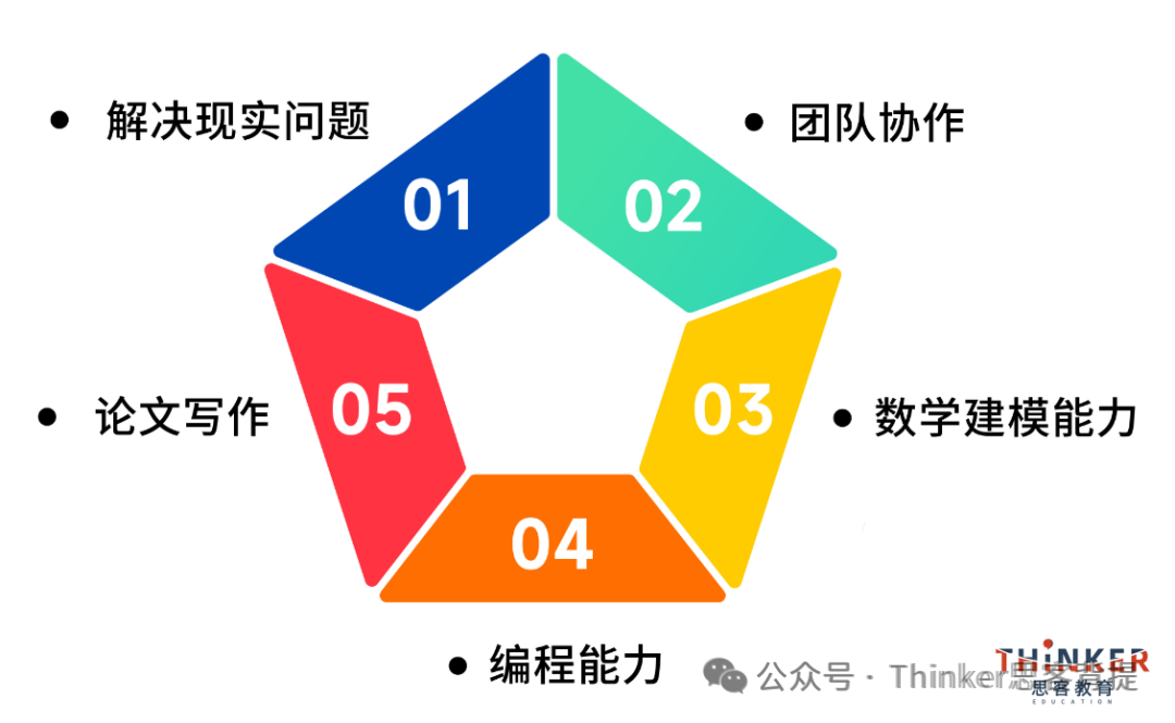 STEM+商科国际建模比赛:HiMCM适合哪些学生参加?HiMCM组队更新(2026) STEM+商科国际建模比赛:HiMCM适合哪些学生参加?HiMCM组队更新(2026)