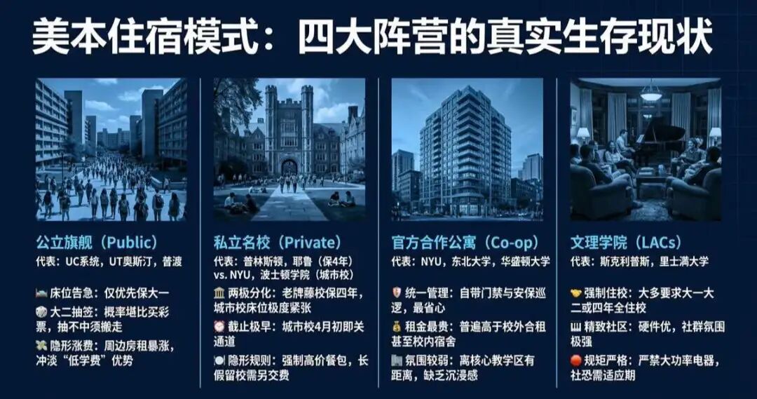 每年花上几十万，大二就被“轰”出校园？美本选校最容易被忽视的“住宿陷阱”