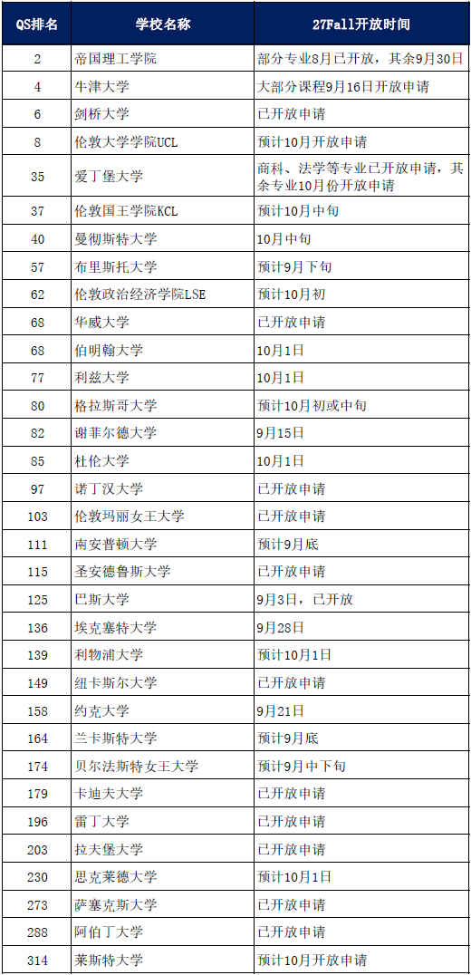 英国大学27Fall申请开放时间汇总 含学费减免政策