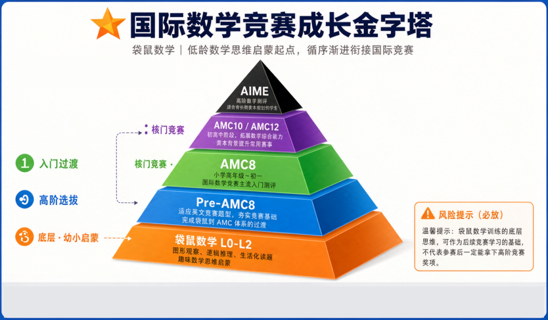 全球超600万孩子参赛 袋鼠数学竞赛低龄数学启蒙正确打开方式 L1 L2含金量介绍 全球超600万孩子参赛 袋鼠数学竞赛低龄数学启蒙正确打开方式 L1 L2含金量介绍