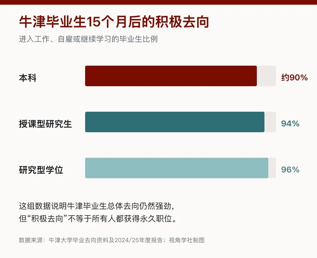 牛津学霸送外卖?顶级名校的学位究竟有何作用... 牛津学霸送外卖?顶级名校的学位究竟有何作用...
