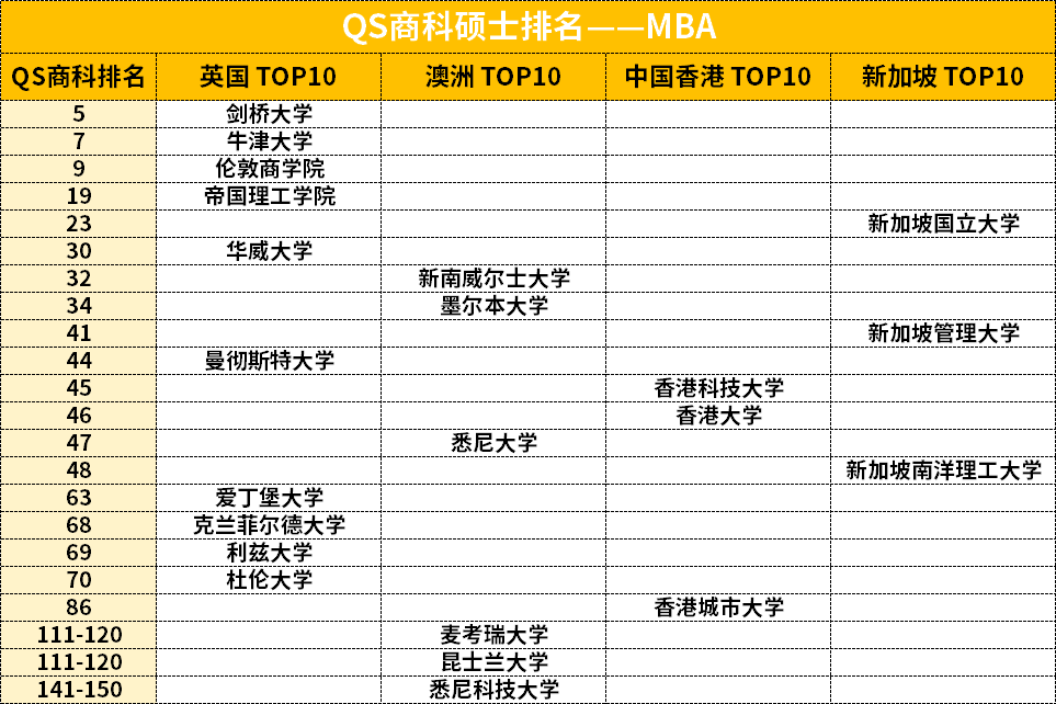 最新QS商科排名更新!英港澳新TOP10都有谁 最新QS商科排名更新!英港澳新TOP10都有谁