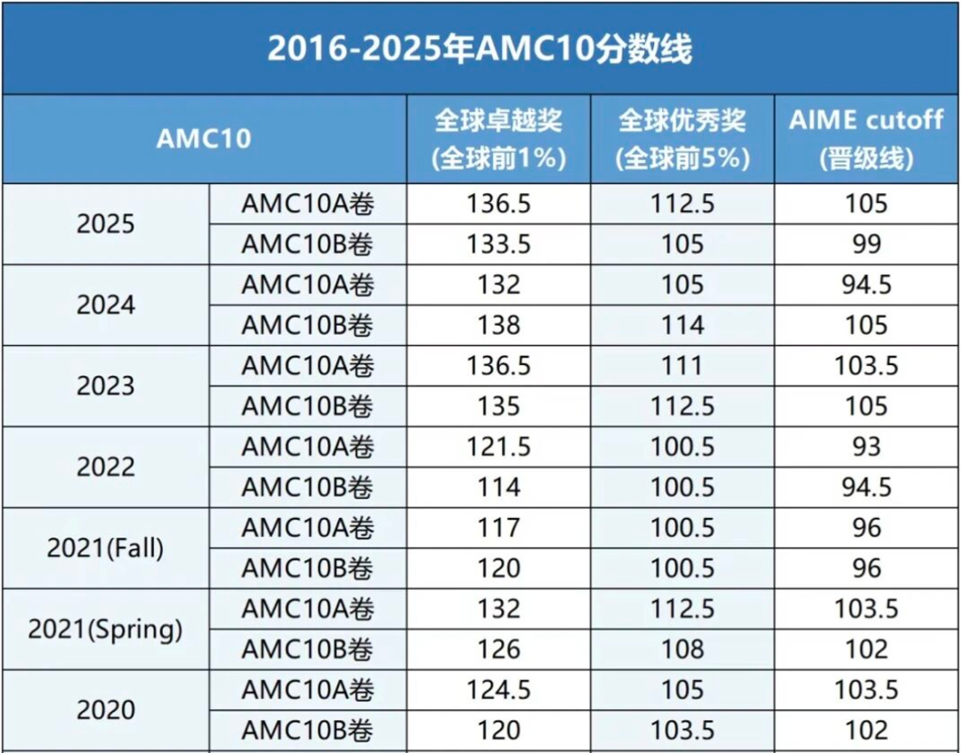 AMC10数学竞赛A卷和B卷的区别有哪些 报名前先明白这三个问题 AMC10数学竞赛A卷和B卷的区别有哪些 报名前先明白这三个问题