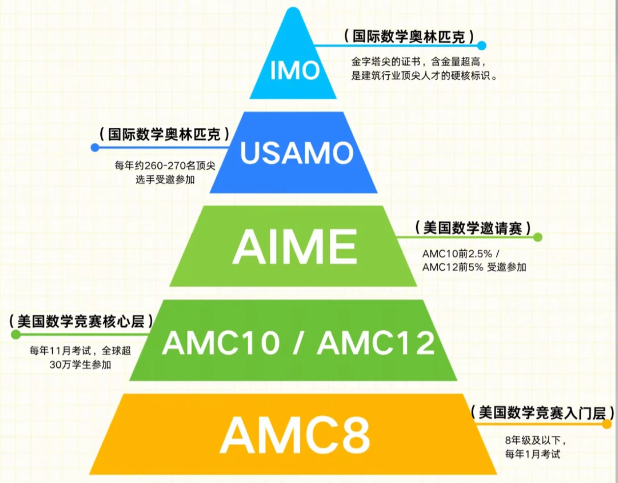 一文读懂AMC美国数学竞赛 藤校G5都在看的数学通行证 附深圳国际生备考路线 一文读懂AMC美国数学竞赛 藤校G5都在看的数学通行证 附深圳国际生备考路线