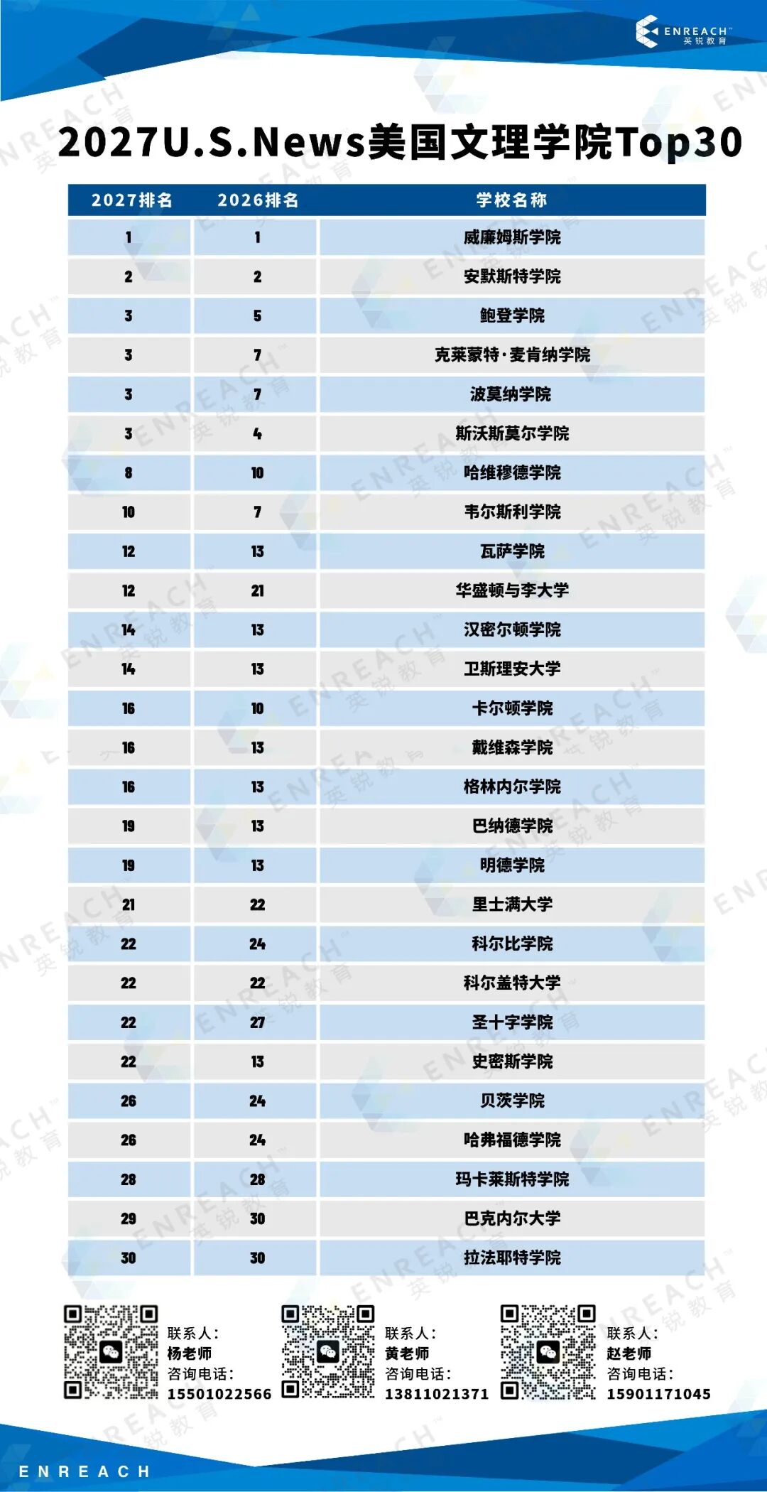 2027 U.S. News 全美最佳文理学院TOP30排名