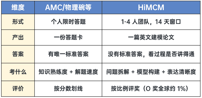 2026 HiMCM三大红线：AI代写核心模型、匿名页眉写校名、最后1小时改稿 家长避坑清单