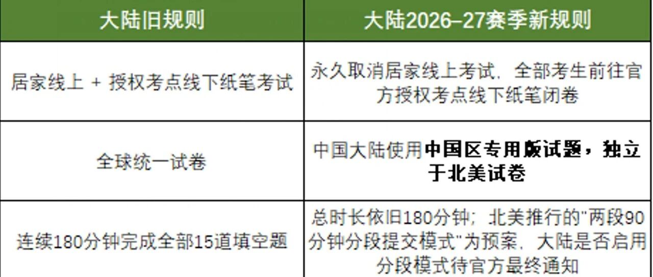 2027 AIME 美国数学邀请赛 中国区赛季有哪些改革