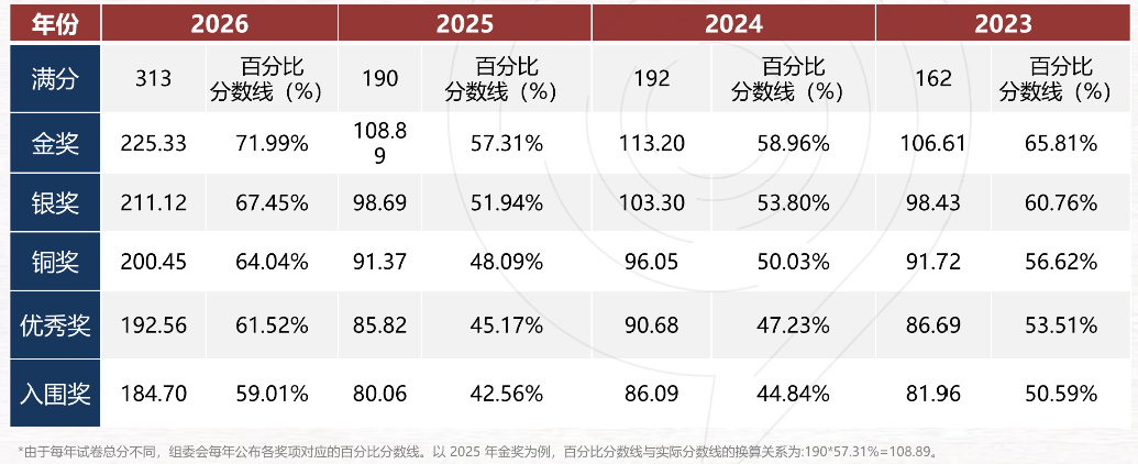 27赛季USABO&BBO如何备考？ | 题型革新、分数线暴涨，生物竞赛备考逻辑彻底改变！