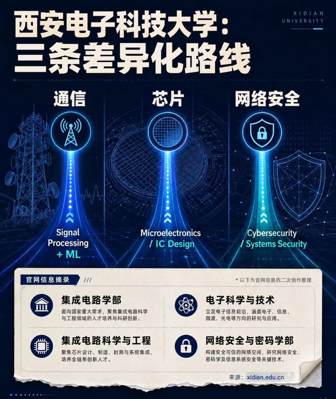 两电一邮 27Fall 申研|大厂 AI 背景,CS、AI、芯片、机器人怎么选 两电一邮 27Fall 申研|大厂 AI 背景,CS、AI、芯片、机器人怎么选