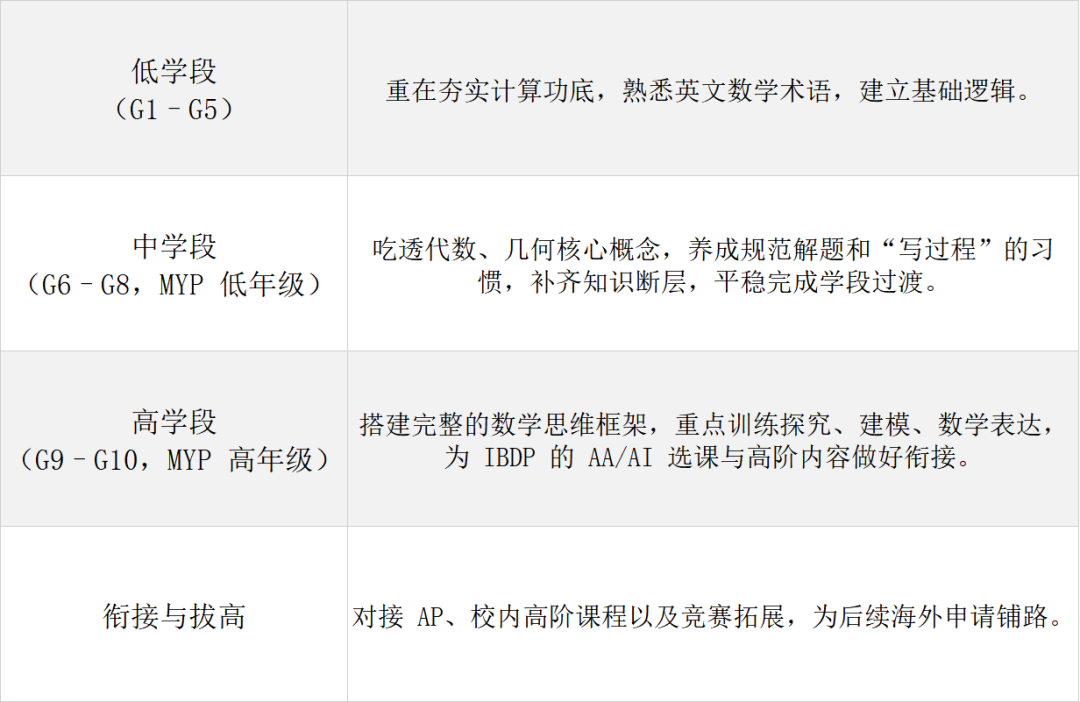 国际校数学摸底考失利 MYP 家长的真相 越早看到越好