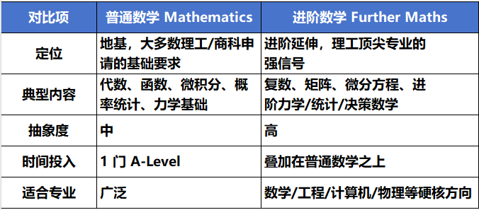 ALEVEL进阶数学难度真相与考试内容解析 ALEVEL进阶数学难度真相与考试内容解析