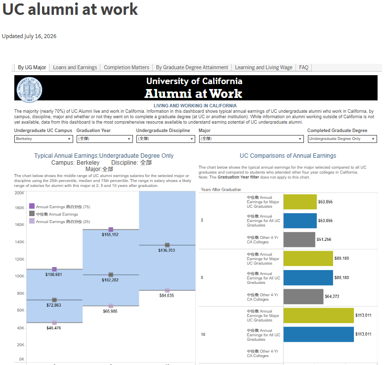 最新!加州大学本科生赚钱能力排名!UCLA不敌UCSD,UCI输给UCSB...... 最新!加州大学本科生赚钱能力排名!UCLA不敌UCSD,UCI输给UCSB......