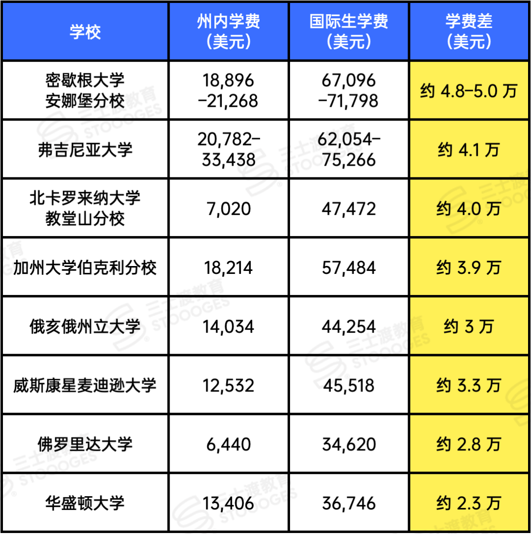一年逼近10万刀！加州伯克利、密歇根大学、UVA提价，国际生快上不起公立了？