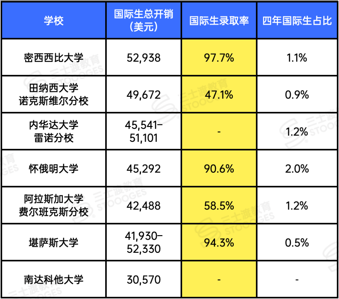 一年逼近10万刀！加州伯克利、密歇根大学、UVA提价，国际生快上不起公立了？