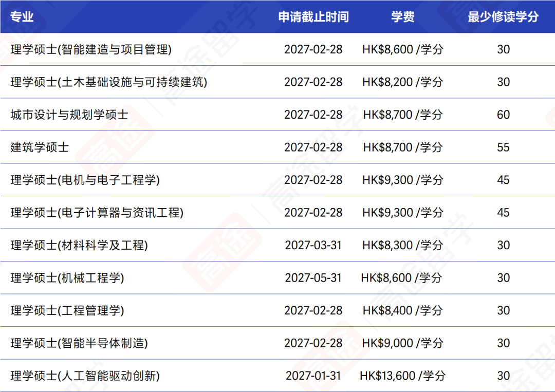 香港城市大学27Fall硕士申请开放,申请时间、学费码住 香港城市大学27Fall硕士申请开放,申请时间、学费码住
