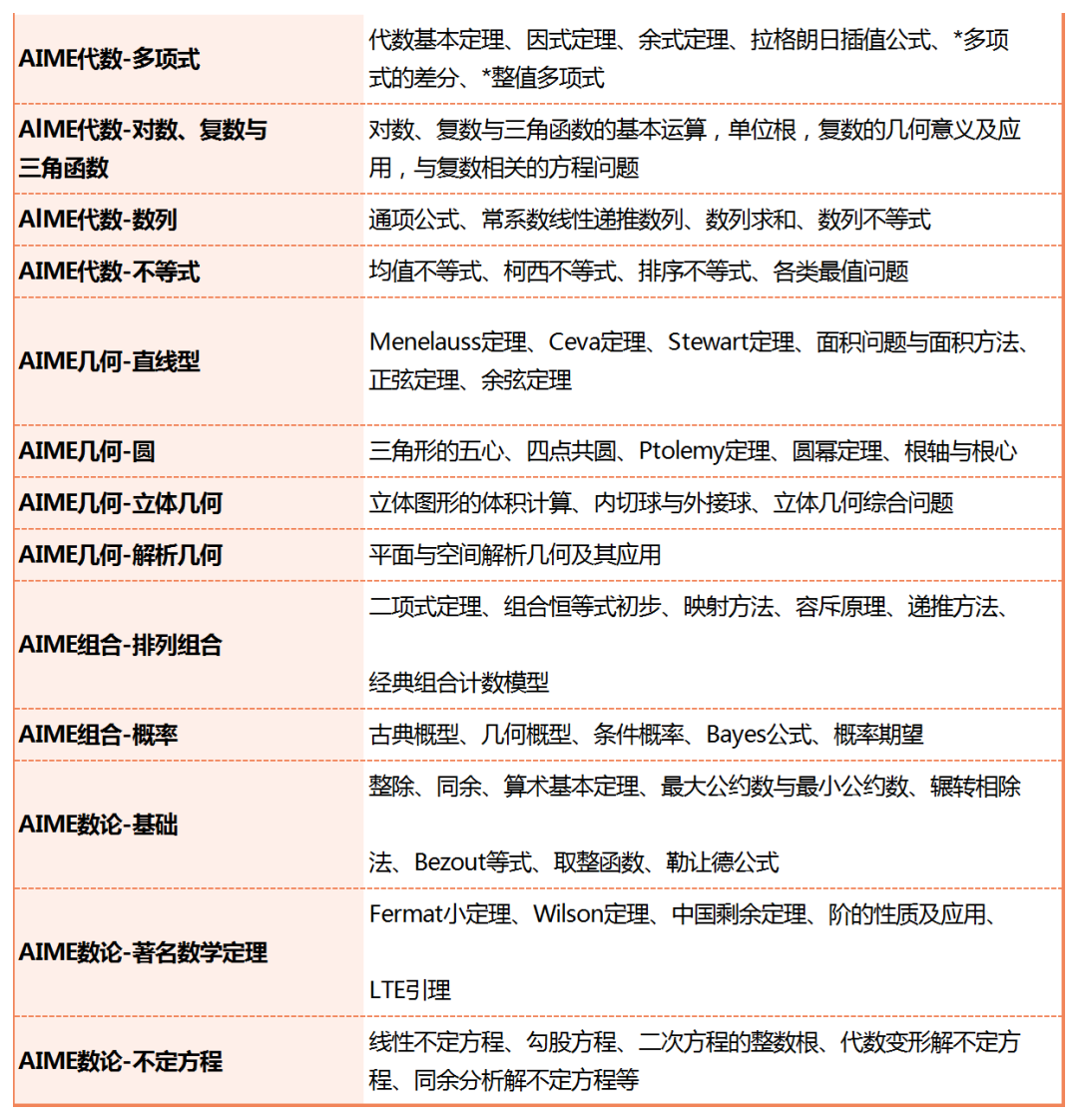 AIME竞赛是什么？考什么？和AMC10、AMC12是什么关系？