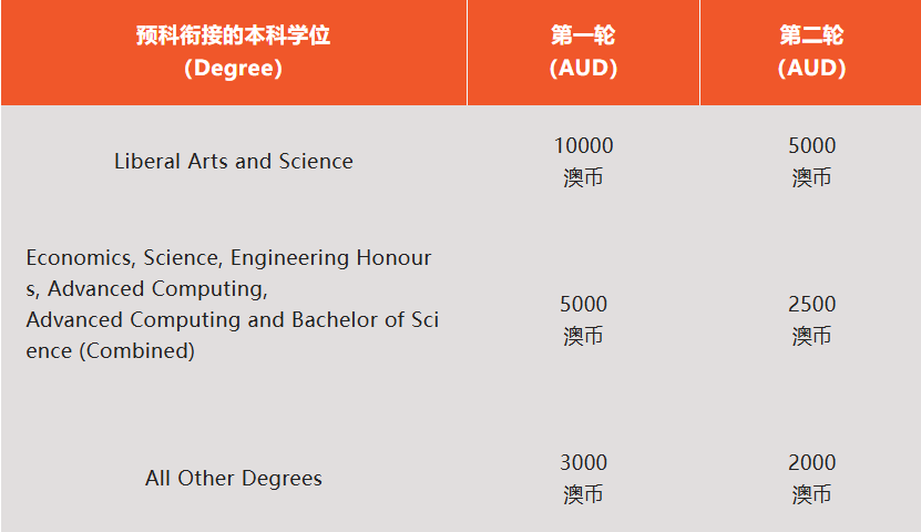 悉尼大学预科重磅奖学金发布!10000澳币奖学金,名额有限,直通QS前30名校 悉尼大学预科重磅奖学金发布!10000澳币奖学金,名额有限,直通QS前30名校