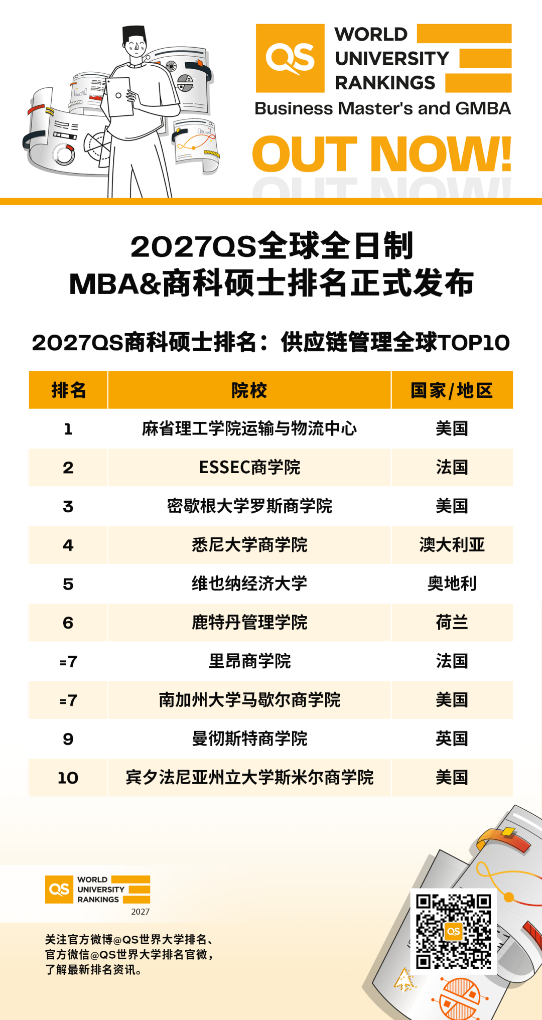 2027QS全球商科硕士排名发布:美国包揽MBA前四,MIT斯隆首登榜首 2027QS全球商科硕士排名发布:美国包揽MBA前四,MIT斯隆首登榜首