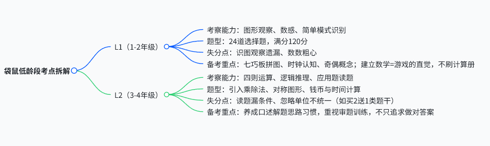 全球超600万孩子参赛 袋鼠数学竞赛低龄数学启蒙正确打开方式 L1 L2含金量介绍 全球超600万孩子参赛 袋鼠数学竞赛低龄数学启蒙正确打开方式 L1 L2含金量介绍