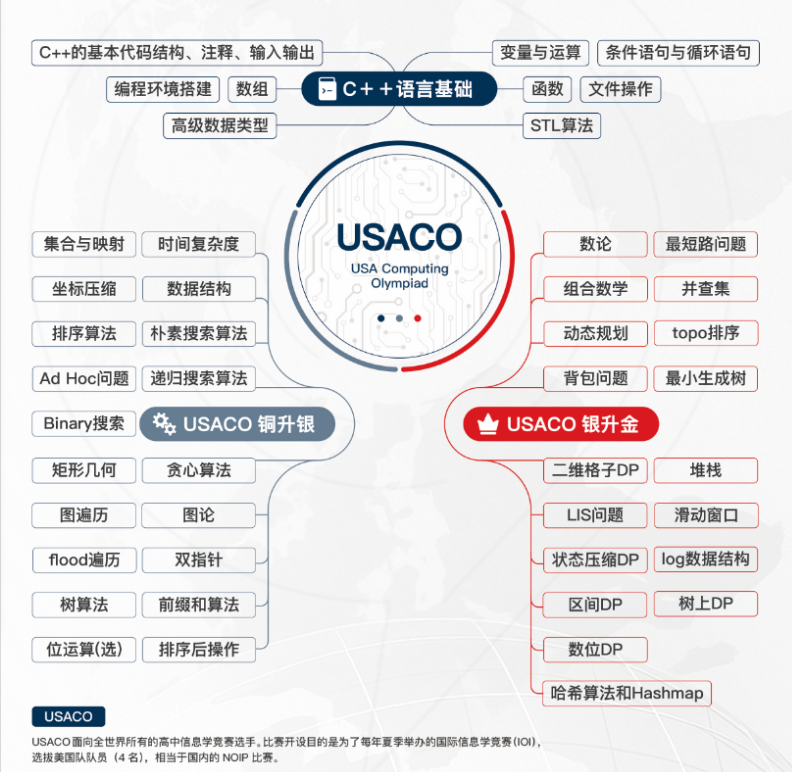2027 USACO真相:青铜任意考 金铂卡01:00开窗 单场最多升一级 深圳国际生备赛指南 2027 USACO真相:青铜任意考 金铂卡01:00开窗 单场最多升一级 深圳国际生备赛指南