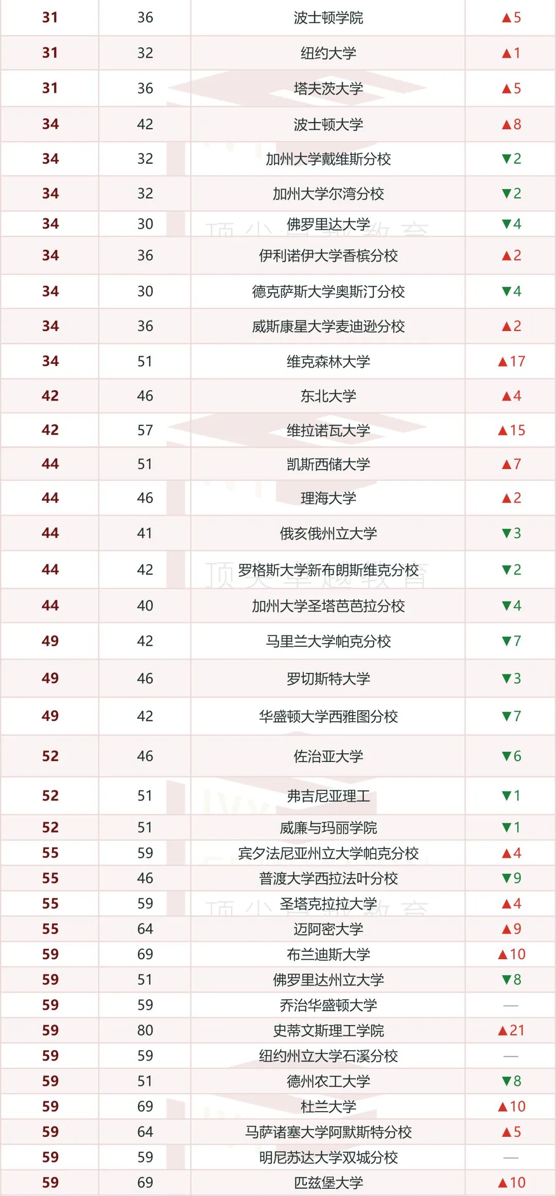 重磅！2027U.S.News美国大学排名发布！MIT登顶，CMU创历史新高！