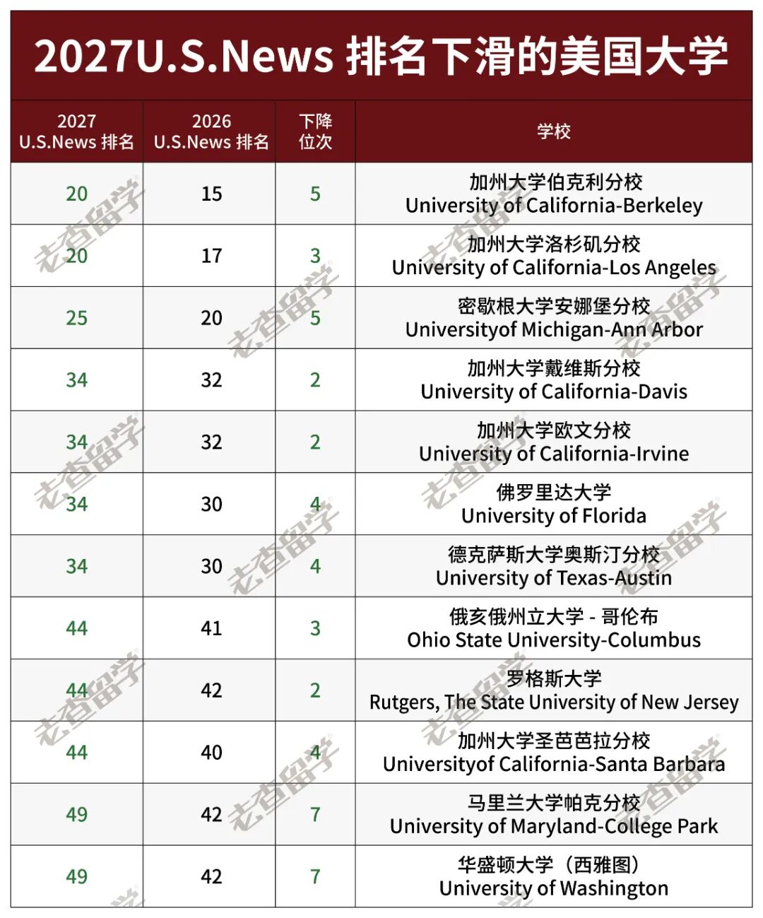 2027U.S.News排名飙升的“黑马”院校,值得放进选校清单吗? 2027U.S.News排名飙升的“黑马”院校,值得放进选校清单吗?