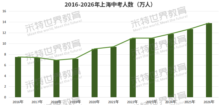 上海中考700+,三年后怎么样了?看完这份数据,妈妈群不淡定了… 上海中考700+,三年后怎么样了?看完这份数据,妈妈群不淡定了…
