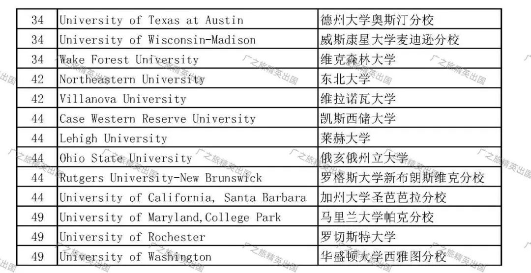 2027 U.S. News 美国最佳综合大学排名:麻省理工学院登顶第一