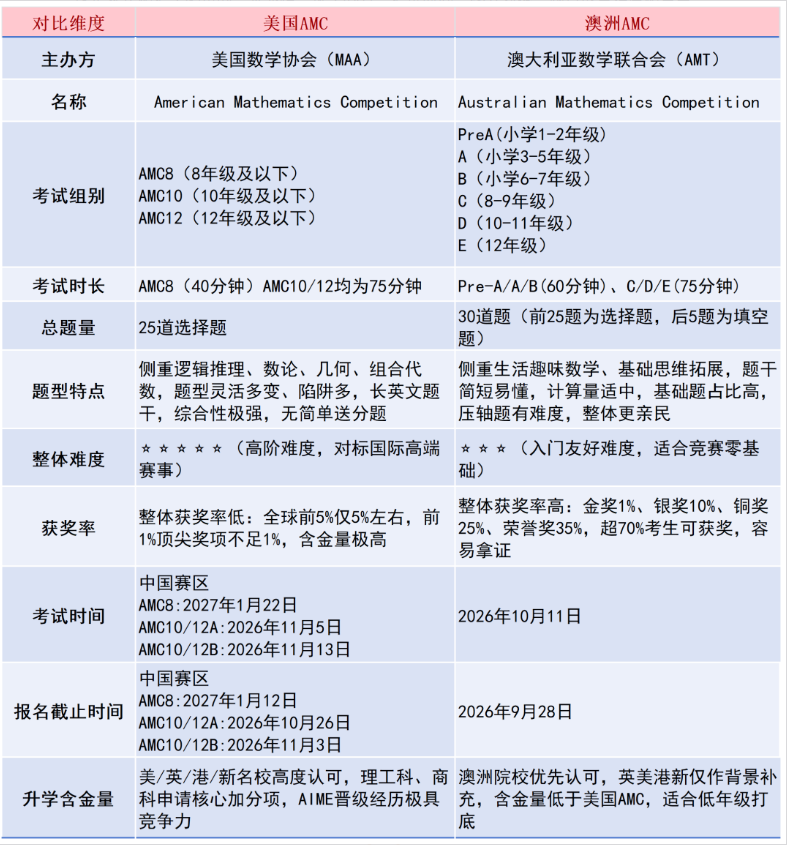 美国 AMC8 vs 澳洲 AMC｜含金量、难度、适配学生解析~