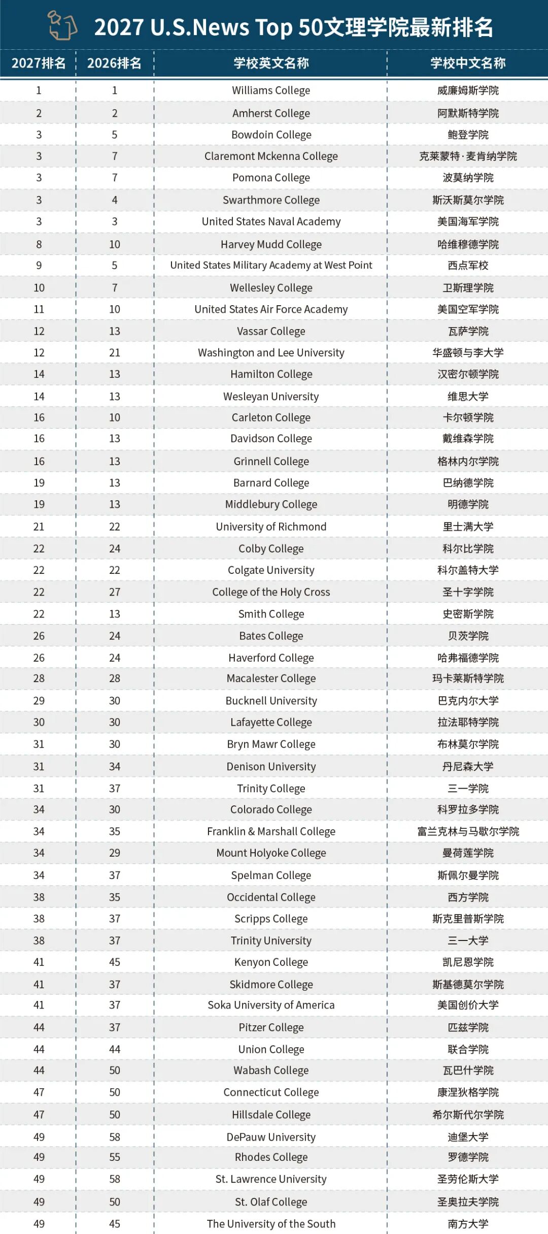 2027 U.S. News文理学院Top50