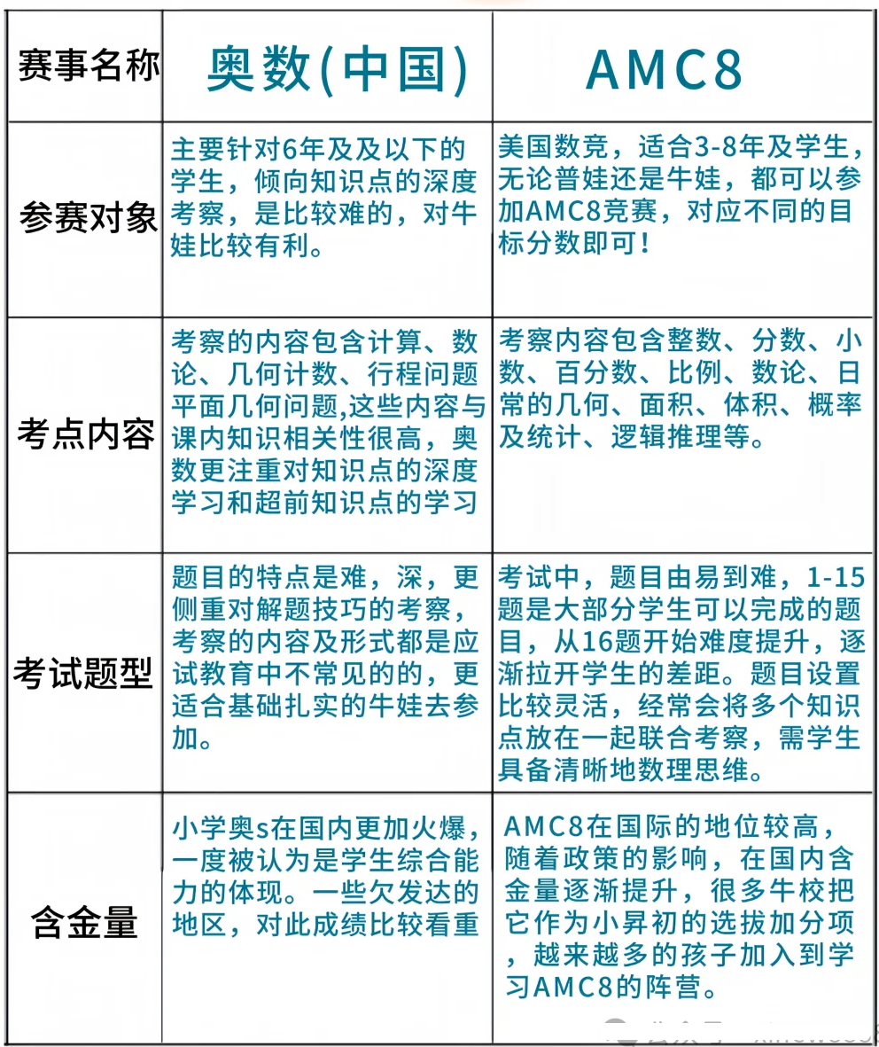 别再劝退了!AMC8真不是只有基础好才能学!附机构AMC8数学竞赛培训 别再劝退了!AMC8真不是只有基础好才能学!附机构AMC8数学竞赛培训