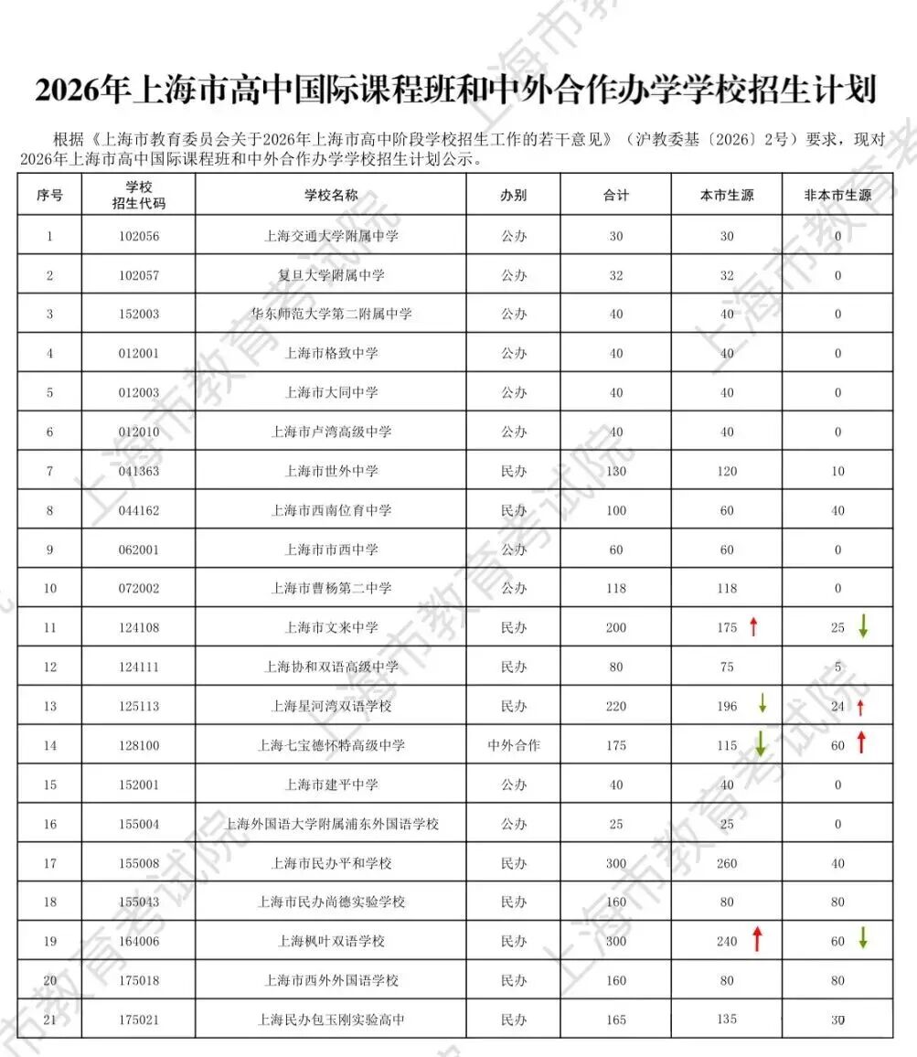 2026上海21所招生计划表