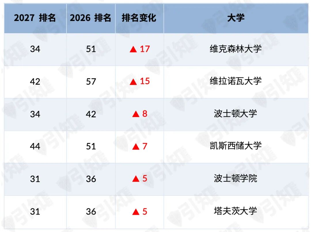 MIT登顶,普林斯顿让位,UC集体下滑... 2027 US News排名大地震! MIT登顶,普林斯顿让位,UC集体下滑... 2027 US News排名大地震!