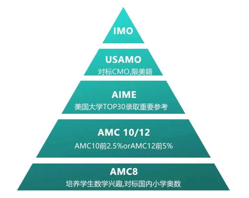 2027 AIME 美国数学邀请赛|中国区赛季有哪些改革? 2027 AIME 美国数学邀请赛|中国区赛季有哪些改革?