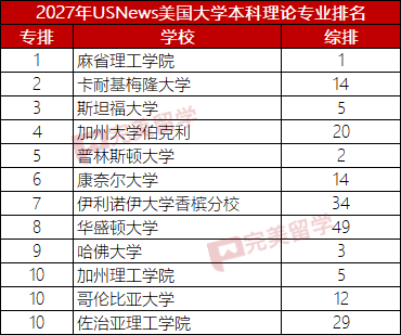 USNews发布2027年本科计算机专业及8个细分专业排名