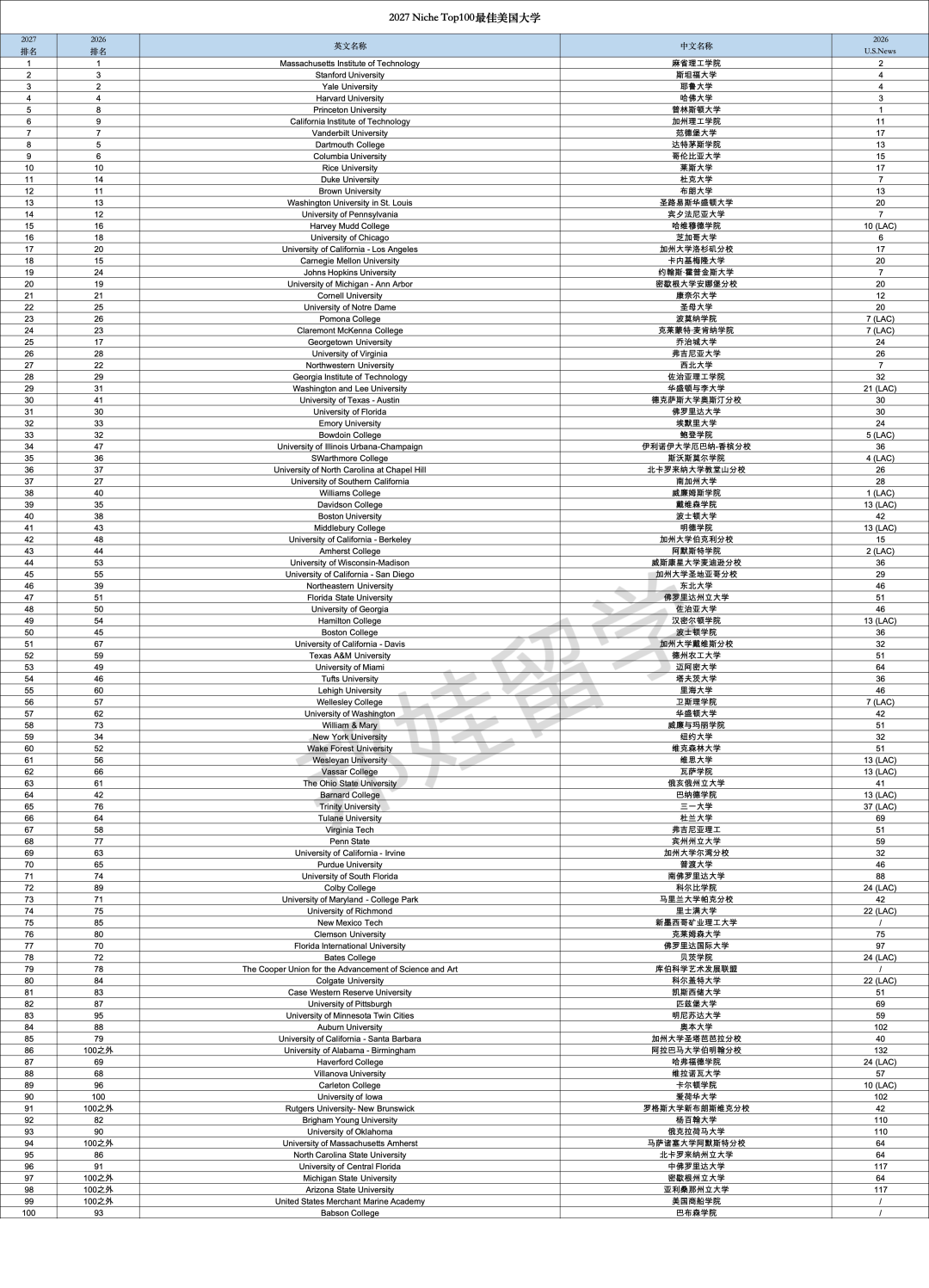 2027 Niche美国大学排名出炉:MIT蝉联第一,NYU暴跌,UC Berkeley仅排第42? 2027 Niche美国大学排名出炉:MIT蝉联第一,NYU暴跌,UC Berkeley仅排第42?