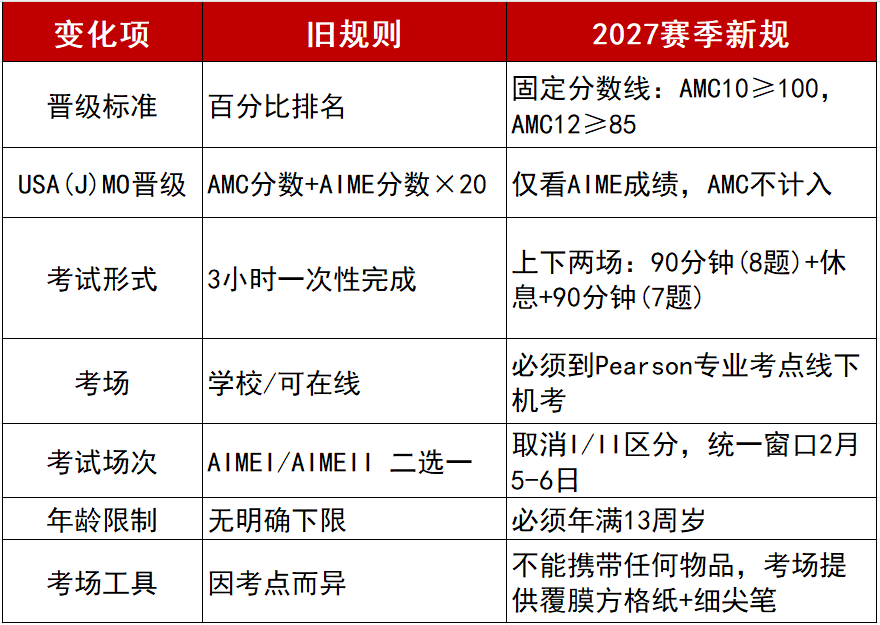 AMC10分数线将固定 历年分数线汇总及备考指南 AMC10分数线将固定 历年分数线汇总及备考指南